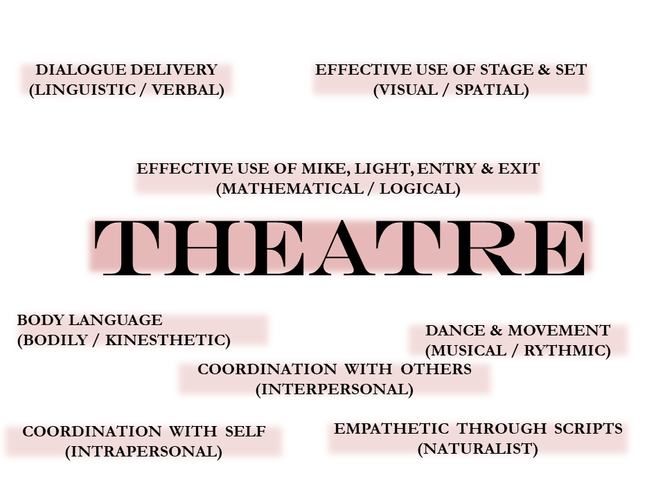 The Magical Golden Ratio - Theatre Arts and Personality Development